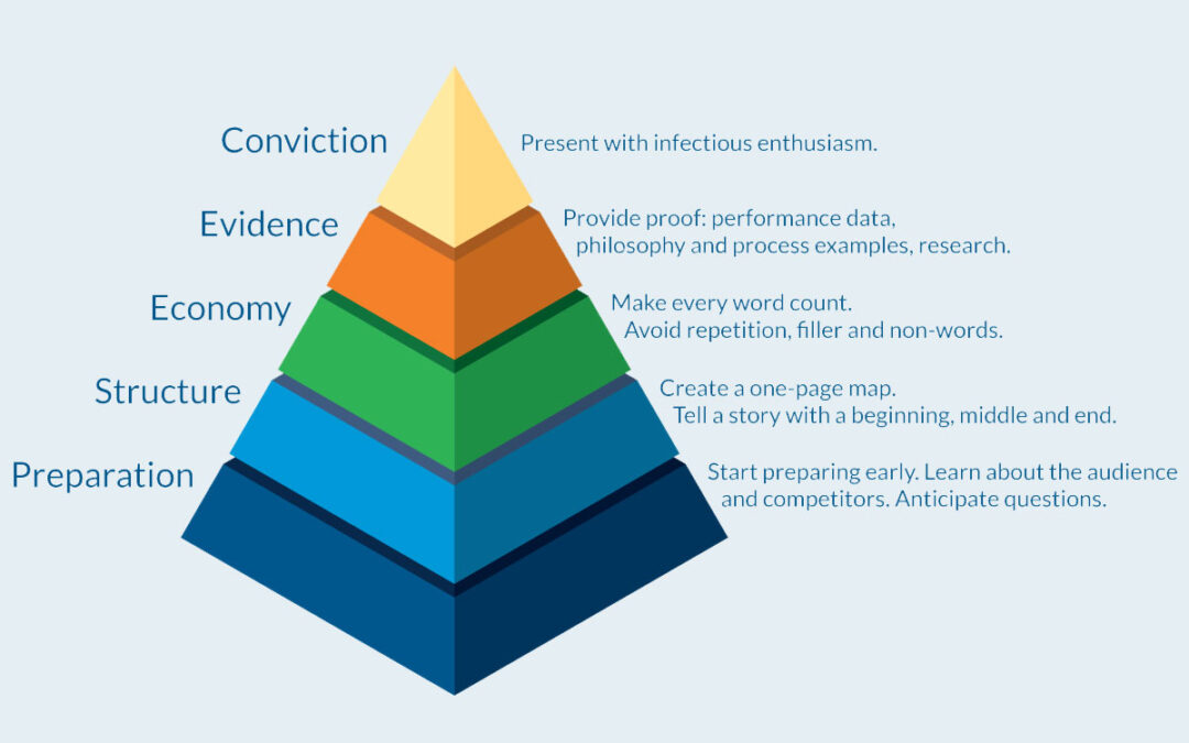Preparing to Present